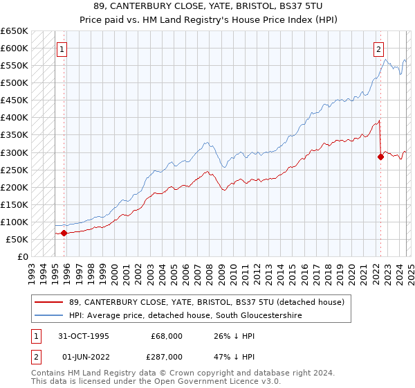 89, CANTERBURY CLOSE, YATE, BRISTOL, BS37 5TU: Price paid vs HM Land Registry's House Price Index