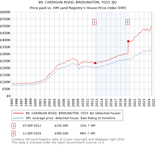 89, CARDIGAN ROAD, BRIDLINGTON, YO15 3JU: Price paid vs HM Land Registry's House Price Index