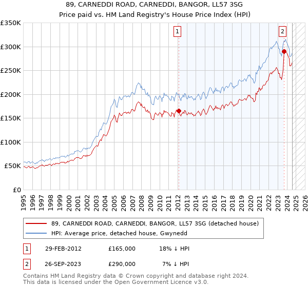 89, CARNEDDI ROAD, CARNEDDI, BANGOR, LL57 3SG: Price paid vs HM Land Registry's House Price Index