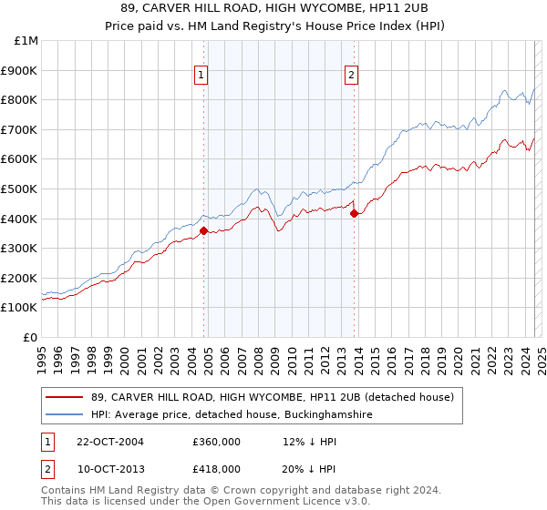 89, CARVER HILL ROAD, HIGH WYCOMBE, HP11 2UB: Price paid vs HM Land Registry's House Price Index