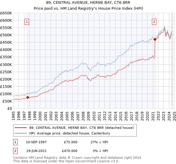 89, CENTRAL AVENUE, HERNE BAY, CT6 8RR: Price paid vs HM Land Registry's House Price Index