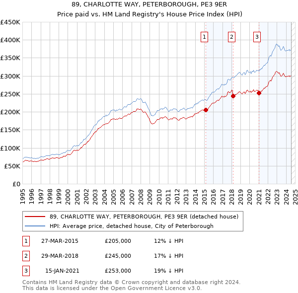 89, CHARLOTTE WAY, PETERBOROUGH, PE3 9ER: Price paid vs HM Land Registry's House Price Index