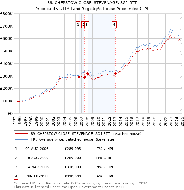 89, CHEPSTOW CLOSE, STEVENAGE, SG1 5TT: Price paid vs HM Land Registry's House Price Index