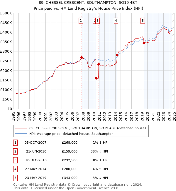 89, CHESSEL CRESCENT, SOUTHAMPTON, SO19 4BT: Price paid vs HM Land Registry's House Price Index