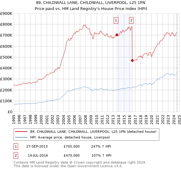 89, CHILDWALL LANE, CHILDWALL, LIVERPOOL, L25 1PN: Price paid vs HM Land Registry's House Price Index