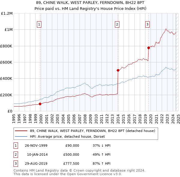 89, CHINE WALK, WEST PARLEY, FERNDOWN, BH22 8PT: Price paid vs HM Land Registry's House Price Index