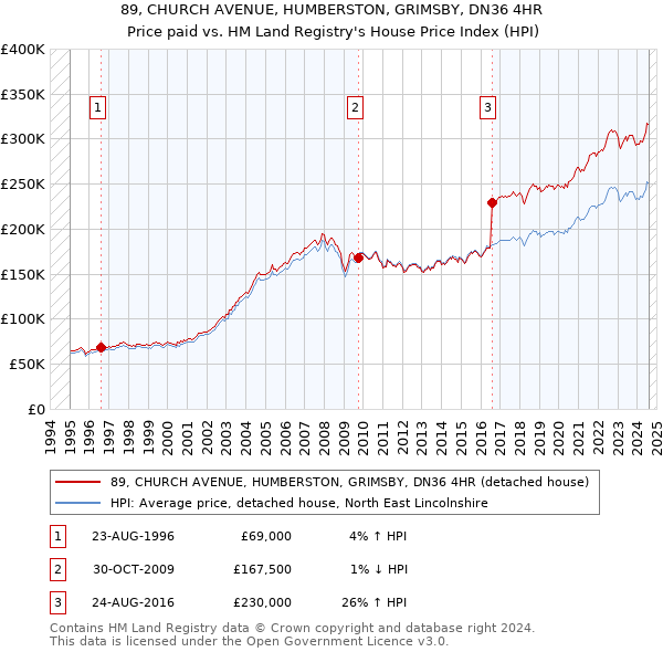 89, CHURCH AVENUE, HUMBERSTON, GRIMSBY, DN36 4HR: Price paid vs HM Land Registry's House Price Index