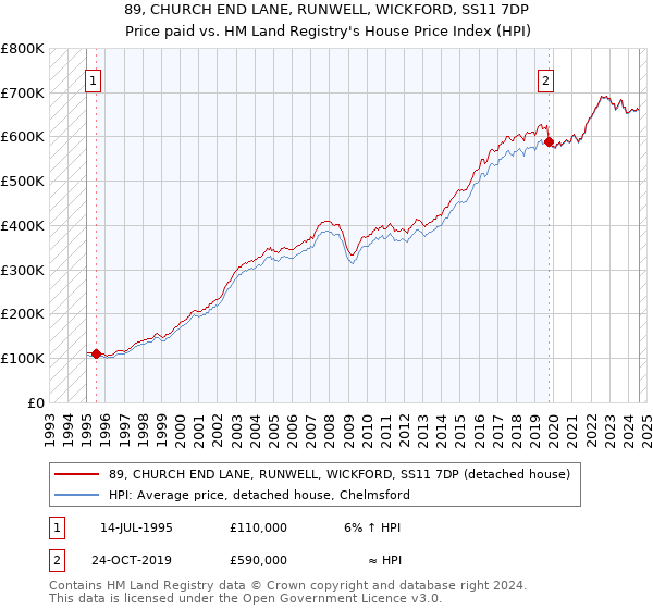 89, CHURCH END LANE, RUNWELL, WICKFORD, SS11 7DP: Price paid vs HM Land Registry's House Price Index