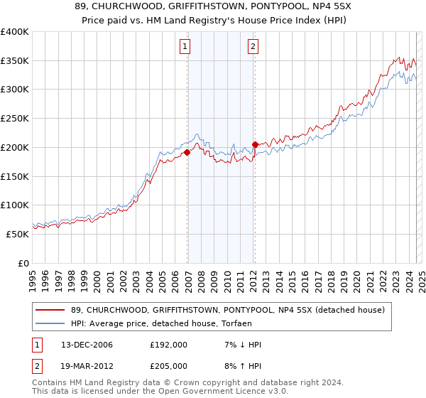 89, CHURCHWOOD, GRIFFITHSTOWN, PONTYPOOL, NP4 5SX: Price paid vs HM Land Registry's House Price Index