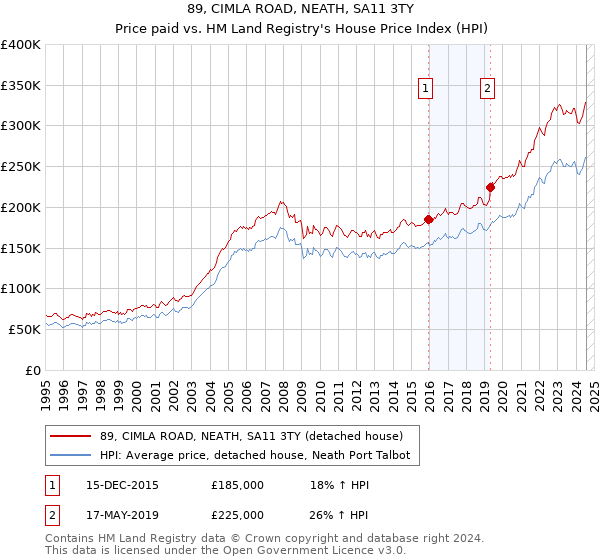 89, CIMLA ROAD, NEATH, SA11 3TY: Price paid vs HM Land Registry's House Price Index