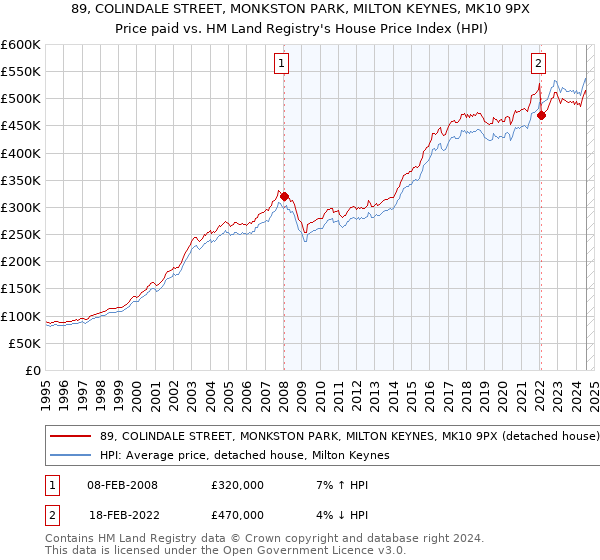 89, COLINDALE STREET, MONKSTON PARK, MILTON KEYNES, MK10 9PX: Price paid vs HM Land Registry's House Price Index