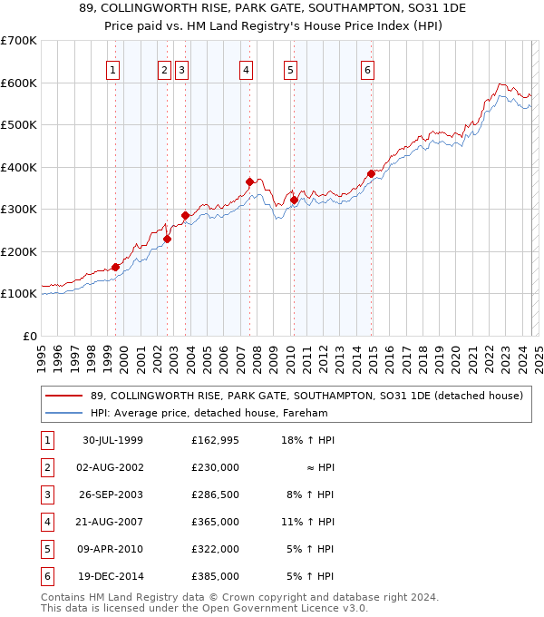 89, COLLINGWORTH RISE, PARK GATE, SOUTHAMPTON, SO31 1DE: Price paid vs HM Land Registry's House Price Index