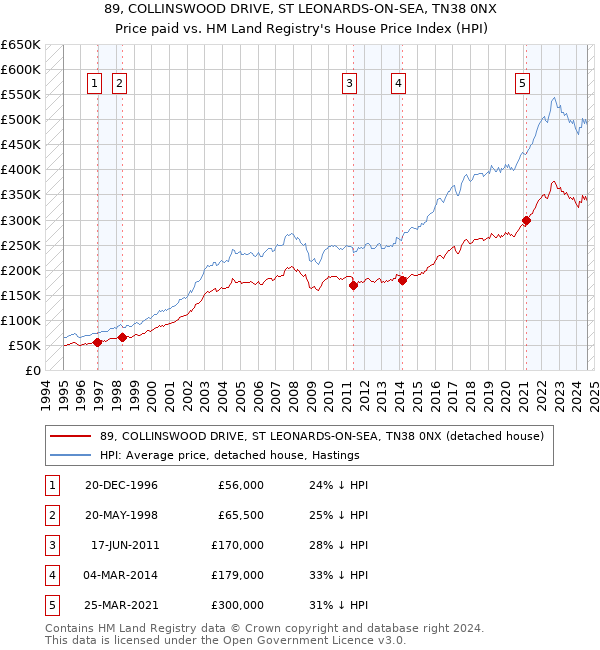 89, COLLINSWOOD DRIVE, ST LEONARDS-ON-SEA, TN38 0NX: Price paid vs HM Land Registry's House Price Index