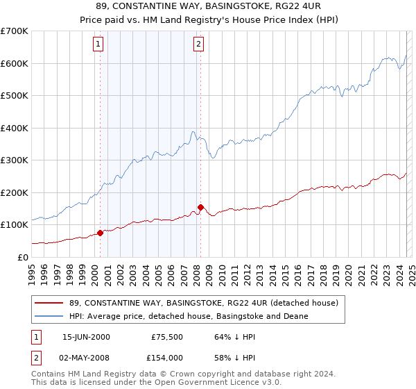 89, CONSTANTINE WAY, BASINGSTOKE, RG22 4UR: Price paid vs HM Land Registry's House Price Index