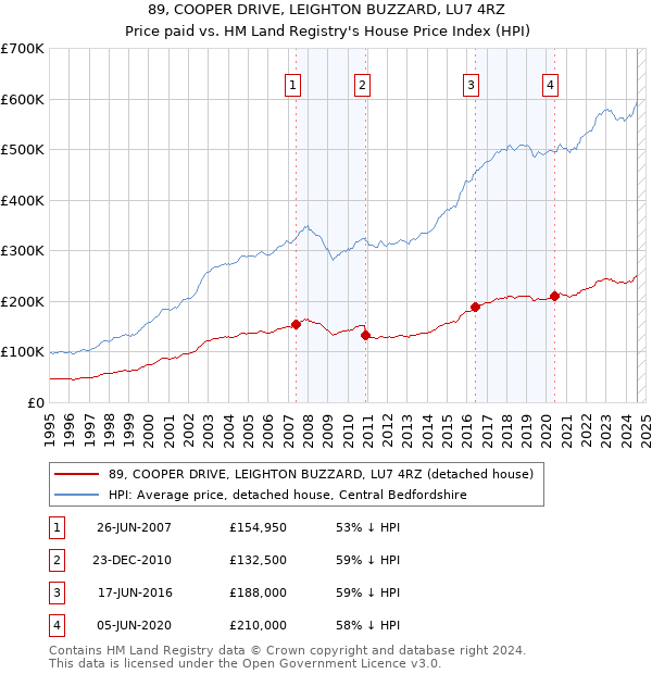 89, COOPER DRIVE, LEIGHTON BUZZARD, LU7 4RZ: Price paid vs HM Land Registry's House Price Index