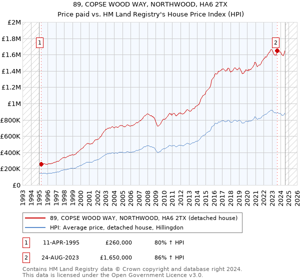 89, COPSE WOOD WAY, NORTHWOOD, HA6 2TX: Price paid vs HM Land Registry's House Price Index