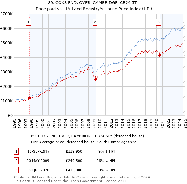 89, COXS END, OVER, CAMBRIDGE, CB24 5TY: Price paid vs HM Land Registry's House Price Index