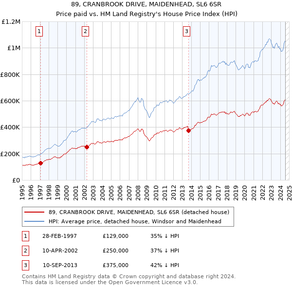 89, CRANBROOK DRIVE, MAIDENHEAD, SL6 6SR: Price paid vs HM Land Registry's House Price Index