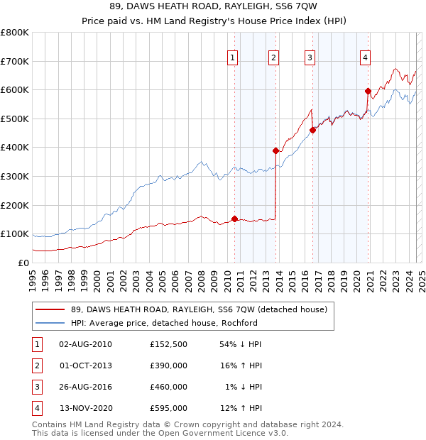 89, DAWS HEATH ROAD, RAYLEIGH, SS6 7QW: Price paid vs HM Land Registry's House Price Index