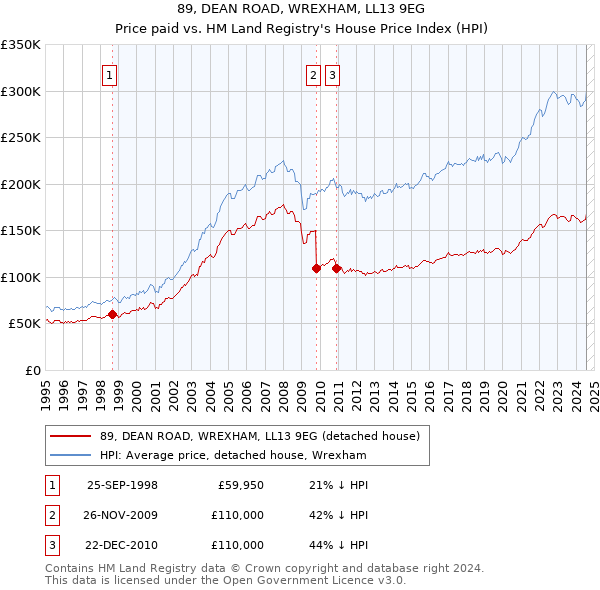 89, DEAN ROAD, WREXHAM, LL13 9EG: Price paid vs HM Land Registry's House Price Index