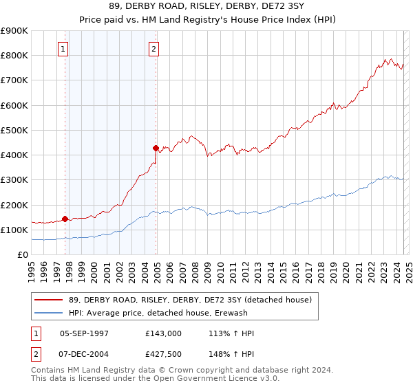 89, DERBY ROAD, RISLEY, DERBY, DE72 3SY: Price paid vs HM Land Registry's House Price Index