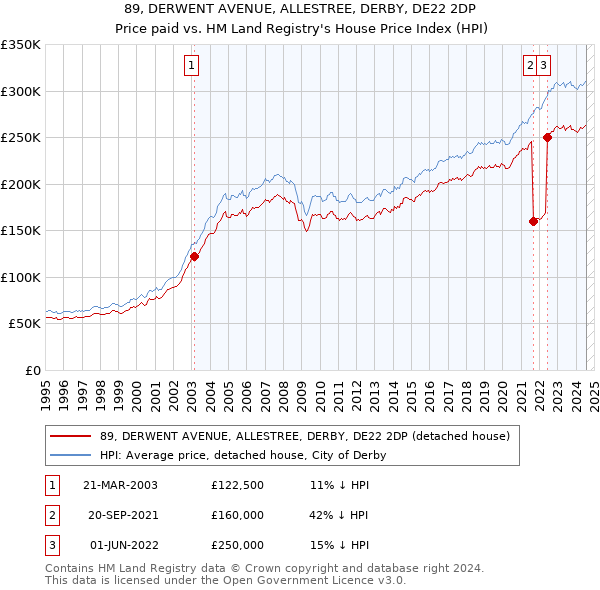 89, DERWENT AVENUE, ALLESTREE, DERBY, DE22 2DP: Price paid vs HM Land Registry's House Price Index