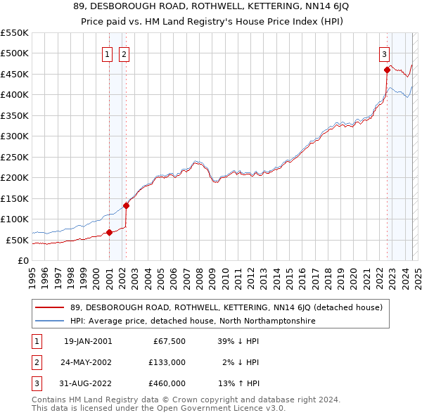 89, DESBOROUGH ROAD, ROTHWELL, KETTERING, NN14 6JQ: Price paid vs HM Land Registry's House Price Index