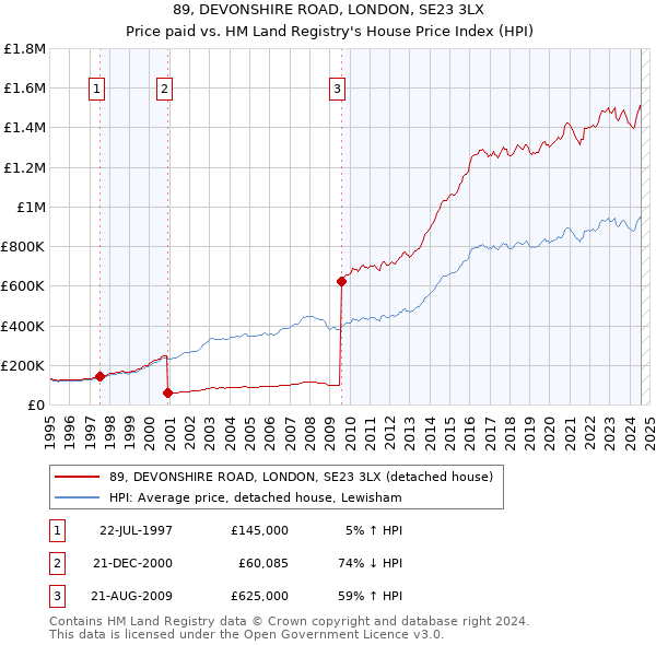 89, DEVONSHIRE ROAD, LONDON, SE23 3LX: Price paid vs HM Land Registry's House Price Index