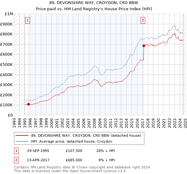 89, DEVONSHIRE WAY, CROYDON, CR0 8BW: Price paid vs HM Land Registry's House Price Index