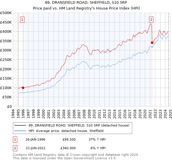 89, DRANSFIELD ROAD, SHEFFIELD, S10 5RP: Price paid vs HM Land Registry's House Price Index