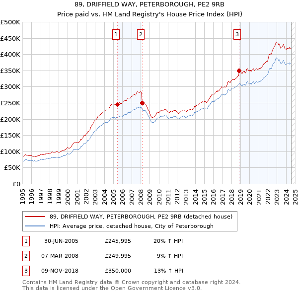 89, DRIFFIELD WAY, PETERBOROUGH, PE2 9RB: Price paid vs HM Land Registry's House Price Index