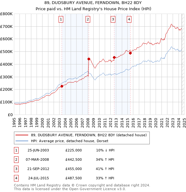 89, DUDSBURY AVENUE, FERNDOWN, BH22 8DY: Price paid vs HM Land Registry's House Price Index