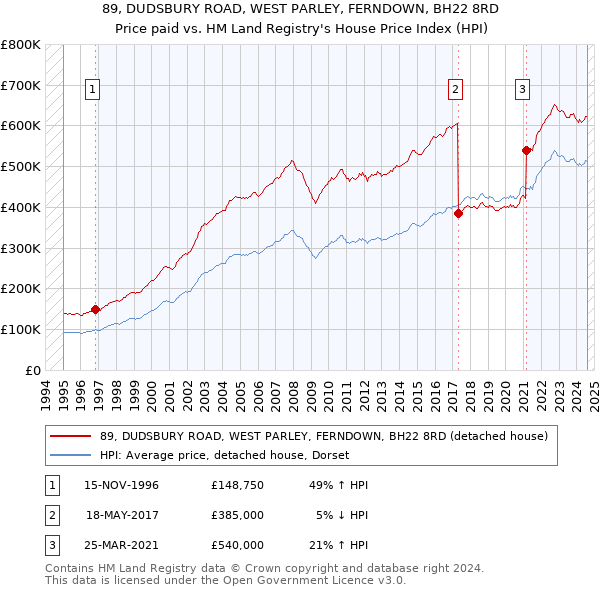 89, DUDSBURY ROAD, WEST PARLEY, FERNDOWN, BH22 8RD: Price paid vs HM Land Registry's House Price Index