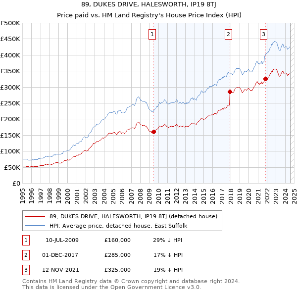 89, DUKES DRIVE, HALESWORTH, IP19 8TJ: Price paid vs HM Land Registry's House Price Index