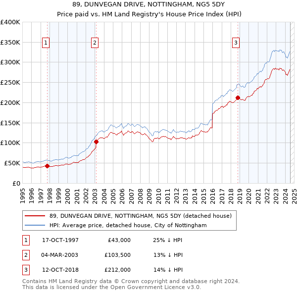 89, DUNVEGAN DRIVE, NOTTINGHAM, NG5 5DY: Price paid vs HM Land Registry's House Price Index