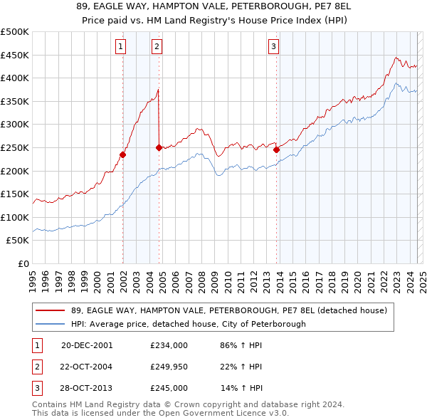 89, EAGLE WAY, HAMPTON VALE, PETERBOROUGH, PE7 8EL: Price paid vs HM Land Registry's House Price Index