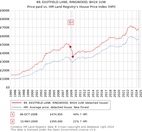 89, EASTFIELD LANE, RINGWOOD, BH24 1UW: Price paid vs HM Land Registry's House Price Index