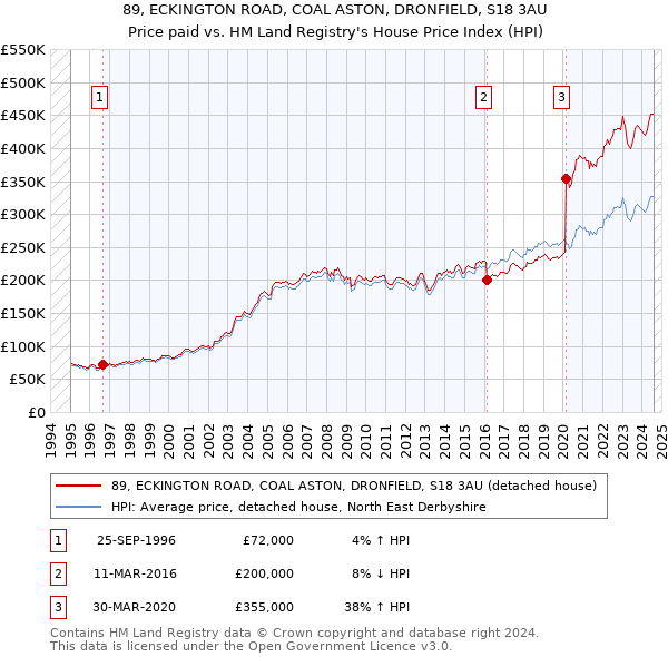 89, ECKINGTON ROAD, COAL ASTON, DRONFIELD, S18 3AU: Price paid vs HM Land Registry's House Price Index