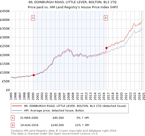 89, EDINBURGH ROAD, LITTLE LEVER, BOLTON, BL3 1TQ: Price paid vs HM Land Registry's House Price Index