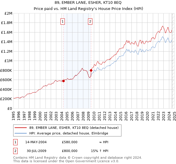 89, EMBER LANE, ESHER, KT10 8EQ: Price paid vs HM Land Registry's House Price Index