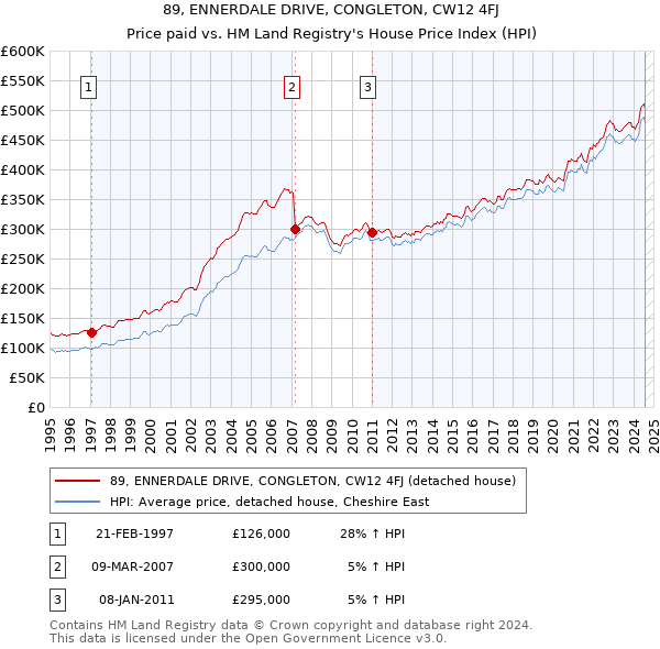 89, ENNERDALE DRIVE, CONGLETON, CW12 4FJ: Price paid vs HM Land Registry's House Price Index