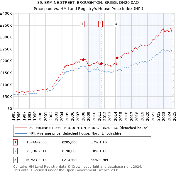 89, ERMINE STREET, BROUGHTON, BRIGG, DN20 0AQ: Price paid vs HM Land Registry's House Price Index