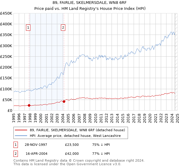 89, FAIRLIE, SKELMERSDALE, WN8 6RF: Price paid vs HM Land Registry's House Price Index