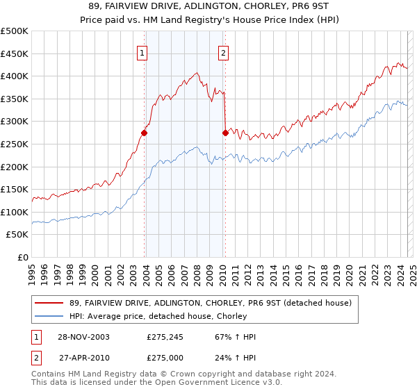 89, FAIRVIEW DRIVE, ADLINGTON, CHORLEY, PR6 9ST: Price paid vs HM Land Registry's House Price Index