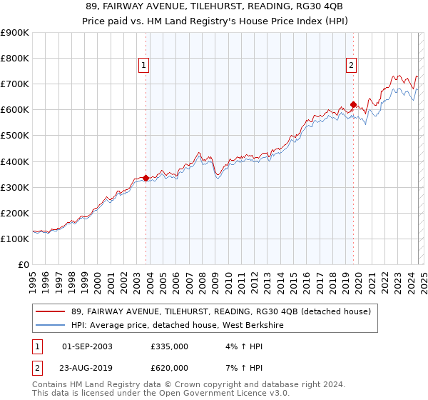 89, FAIRWAY AVENUE, TILEHURST, READING, RG30 4QB: Price paid vs HM Land Registry's House Price Index