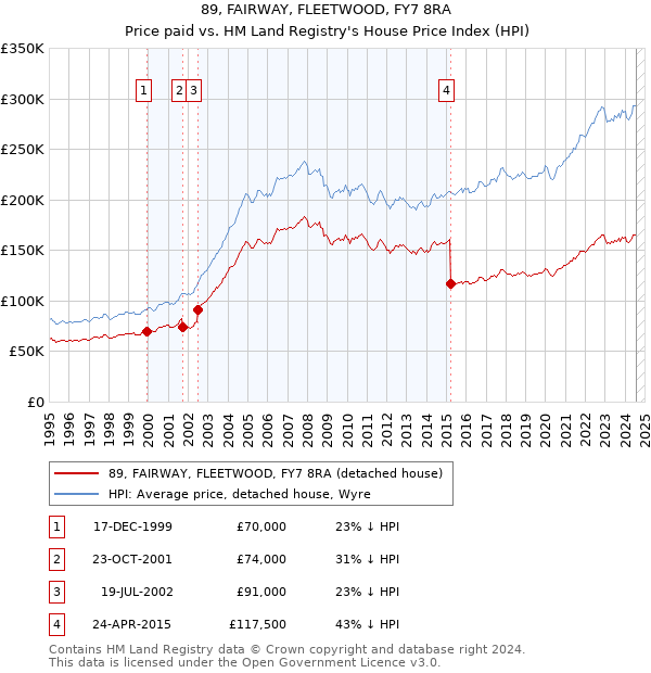 89, FAIRWAY, FLEETWOOD, FY7 8RA: Price paid vs HM Land Registry's House Price Index