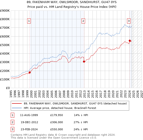 89, FAKENHAM WAY, OWLSMOOR, SANDHURST, GU47 0YS: Price paid vs HM Land Registry's House Price Index