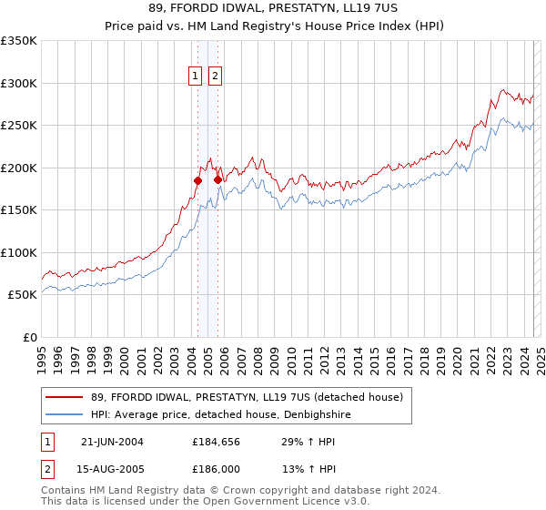 89, FFORDD IDWAL, PRESTATYN, LL19 7US: Price paid vs HM Land Registry's House Price Index