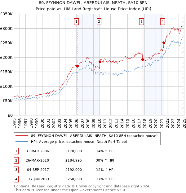 89, FFYNNON DAWEL, ABERDULAIS, NEATH, SA10 8EN: Price paid vs HM Land Registry's House Price Index