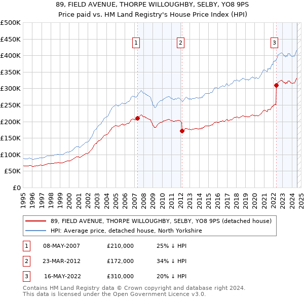 89, FIELD AVENUE, THORPE WILLOUGHBY, SELBY, YO8 9PS: Price paid vs HM Land Registry's House Price Index